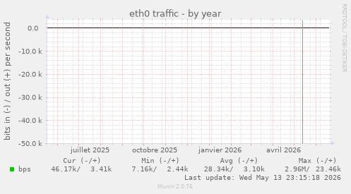 eth0 traffic