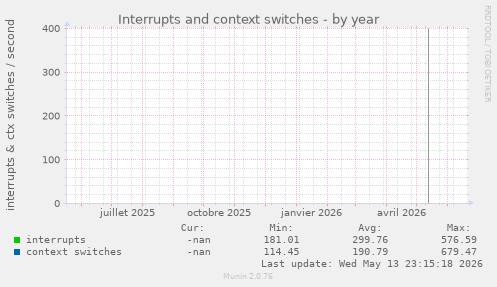 Interrupts and context switches