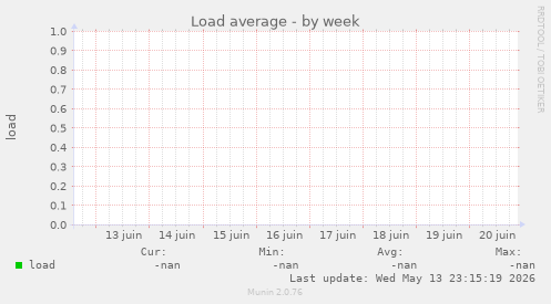 Load average