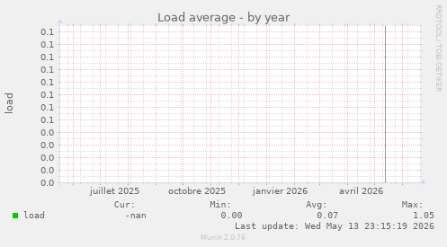 Load average