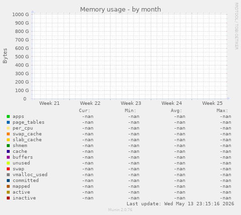 Memory usage