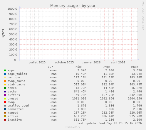 Memory usage