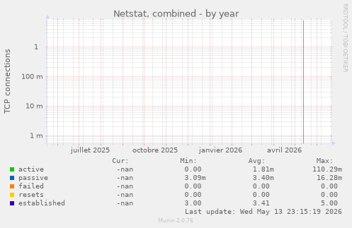 Netstat, combined