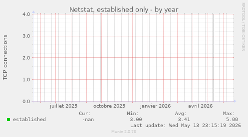 Netstat, established only