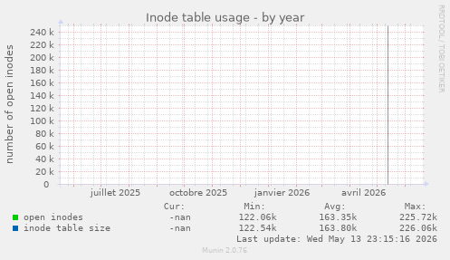 Inode table usage