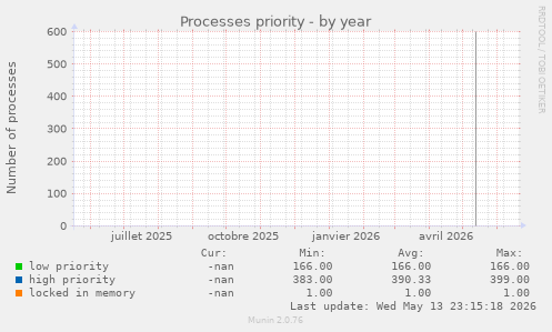 Processes priority
