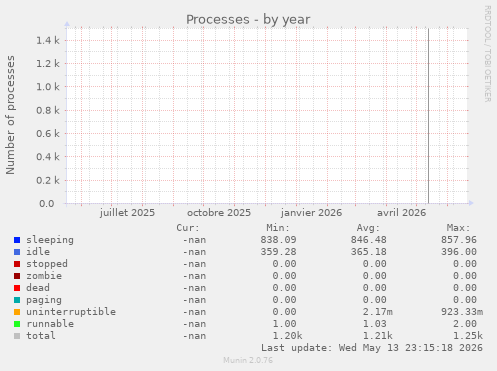 Processes