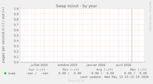 Swap in/out