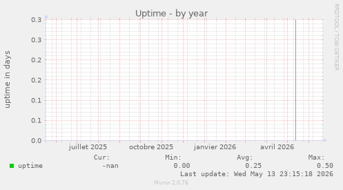 Uptime