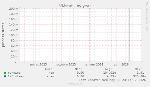 VMstat