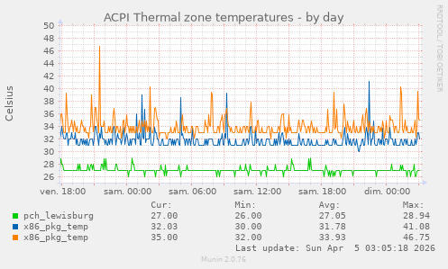 ACPI Thermal zone temperatures