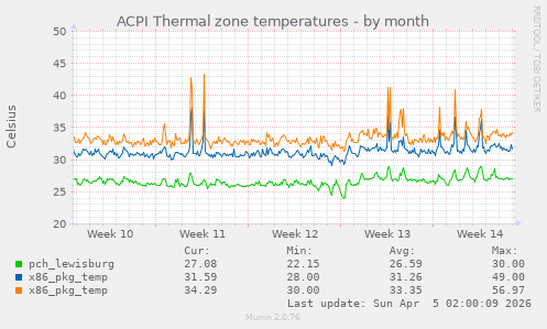 ACPI Thermal zone temperatures