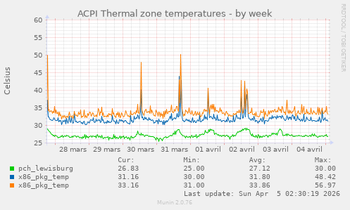 ACPI Thermal zone temperatures