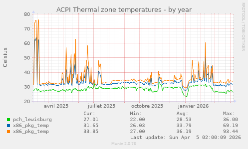 ACPI Thermal zone temperatures
