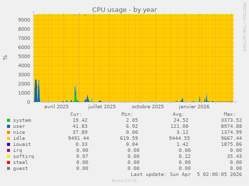 CPU usage