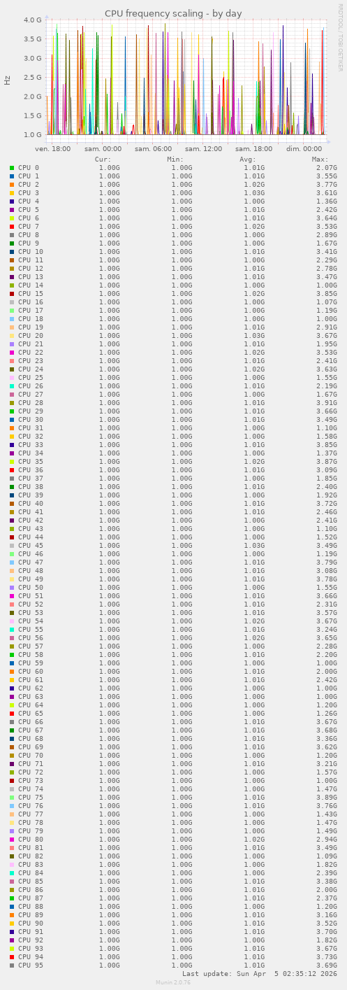 CPU frequency scaling