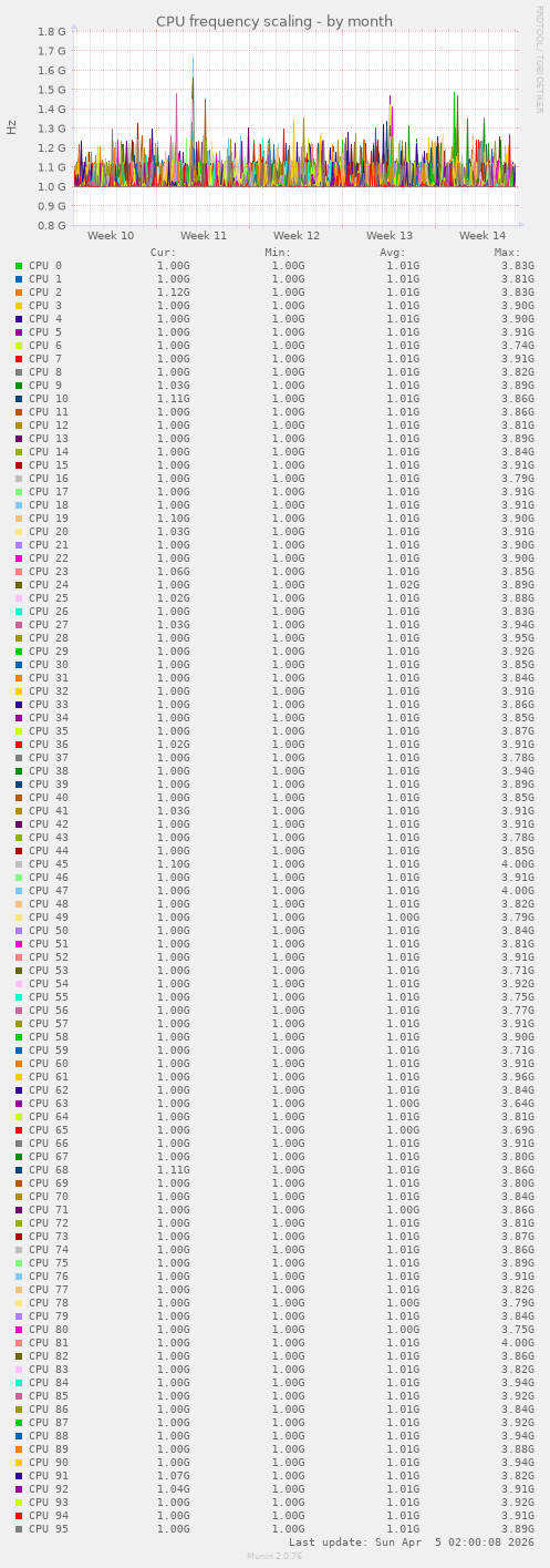 CPU frequency scaling