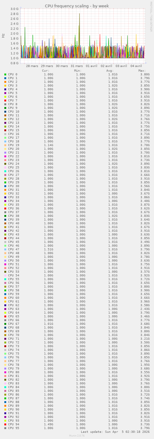 CPU frequency scaling