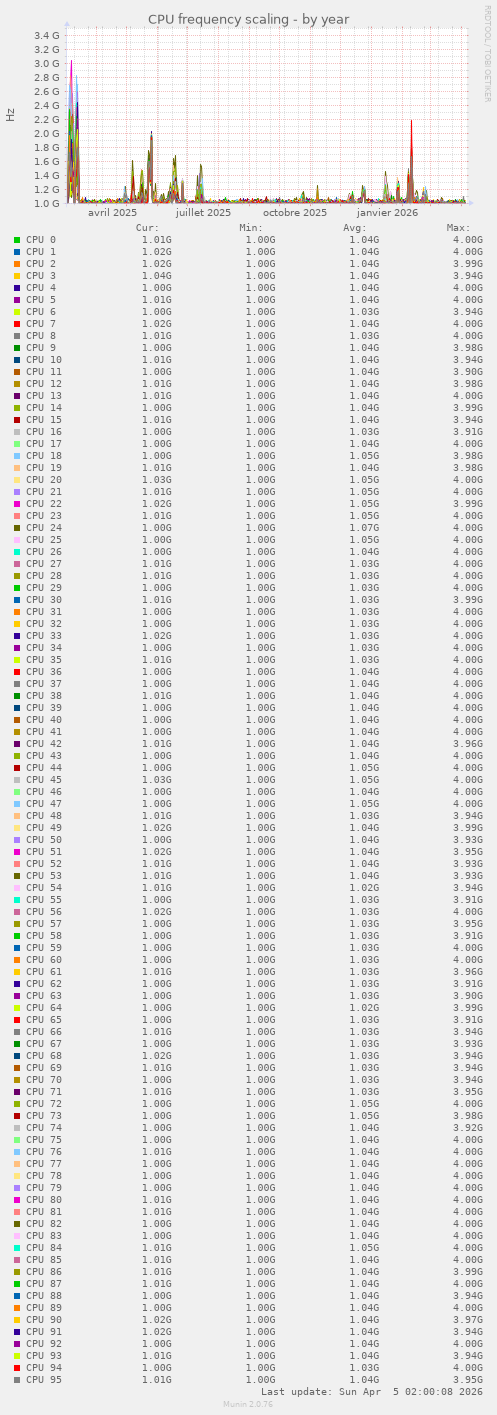 CPU frequency scaling