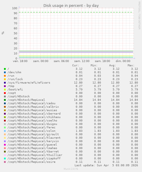 Disk usage in percent