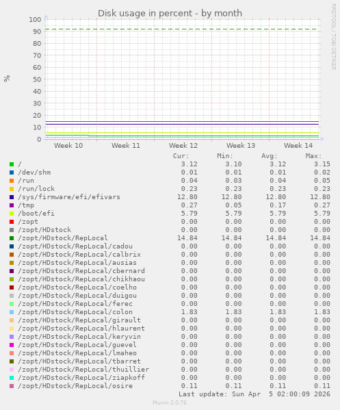 Disk usage in percent