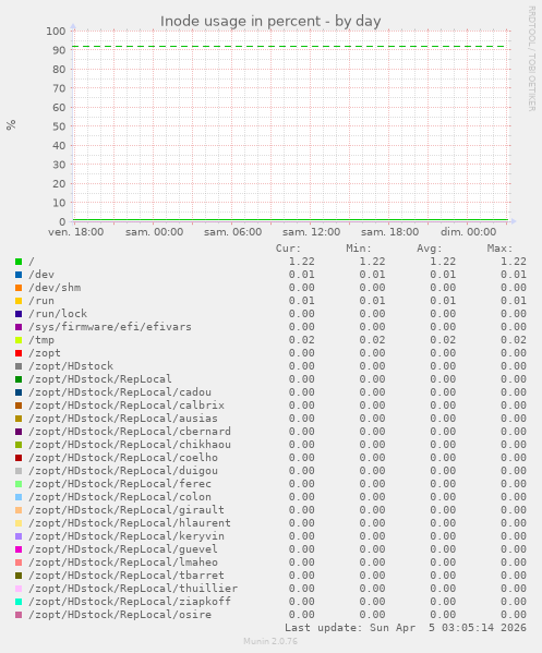 Inode usage in percent