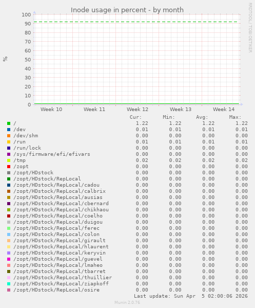 Inode usage in percent