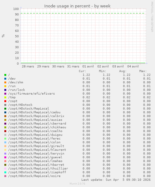 Inode usage in percent