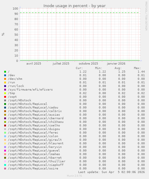 Inode usage in percent