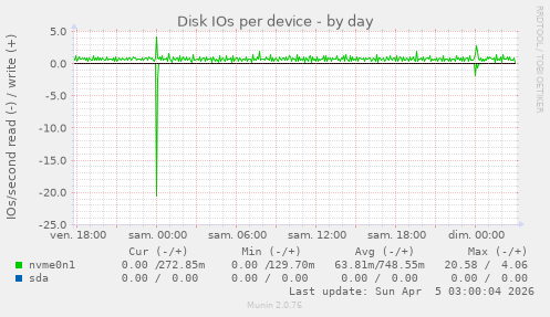 Disk IOs per device