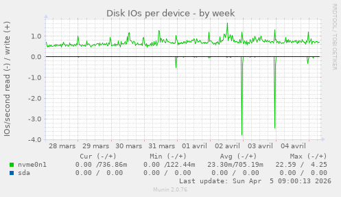 Disk IOs per device