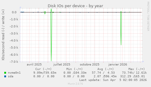 Disk IOs per device