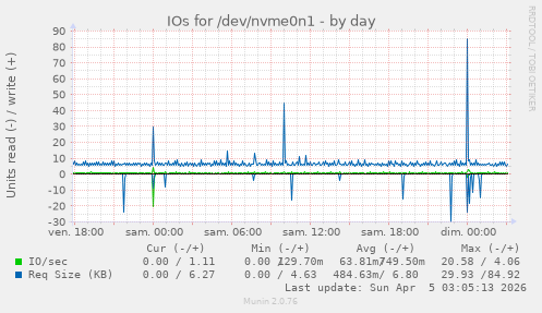 IOs for /dev/nvme0n1