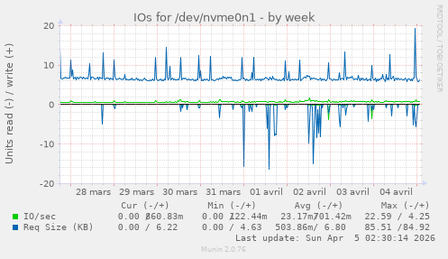 IOs for /dev/nvme0n1