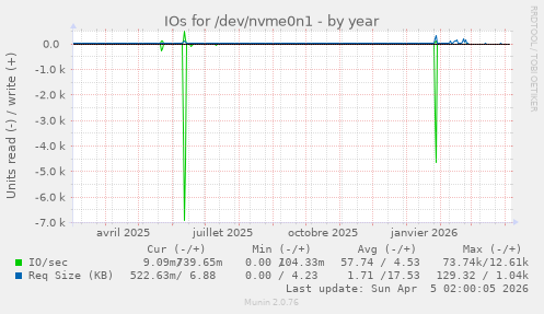 IOs for /dev/nvme0n1