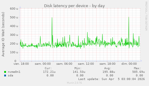 Disk latency per device