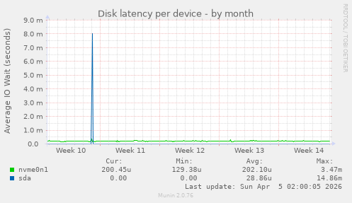 Disk latency per device
