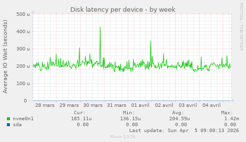 Disk latency per device