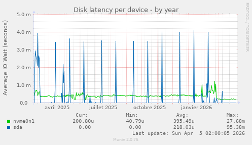 Disk latency per device