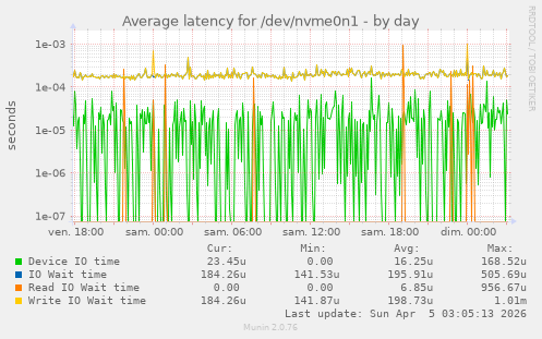 Average latency for /dev/nvme0n1