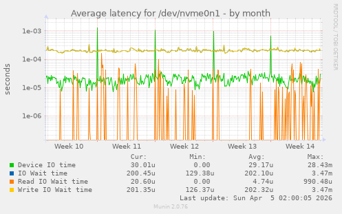 Average latency for /dev/nvme0n1