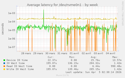 Average latency for /dev/nvme0n1