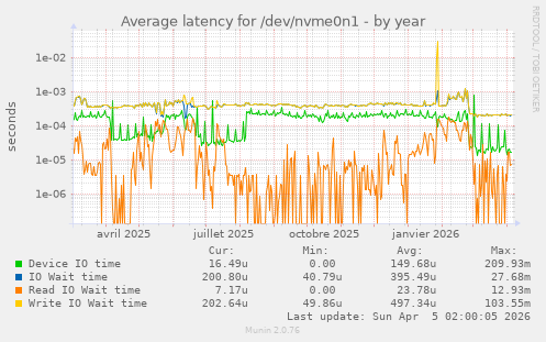 Average latency for /dev/nvme0n1