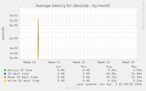 Average latency for /dev/sda