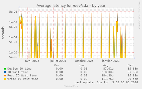Average latency for /dev/sda