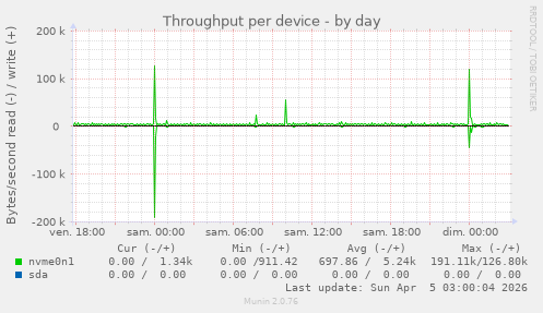 Throughput per device