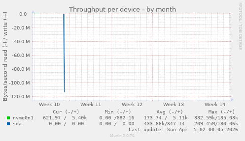 Throughput per device