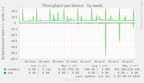 Throughput per device