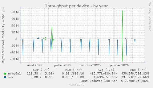 Throughput per device