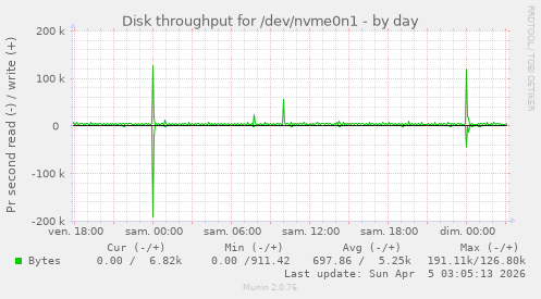 Disk throughput for /dev/nvme0n1